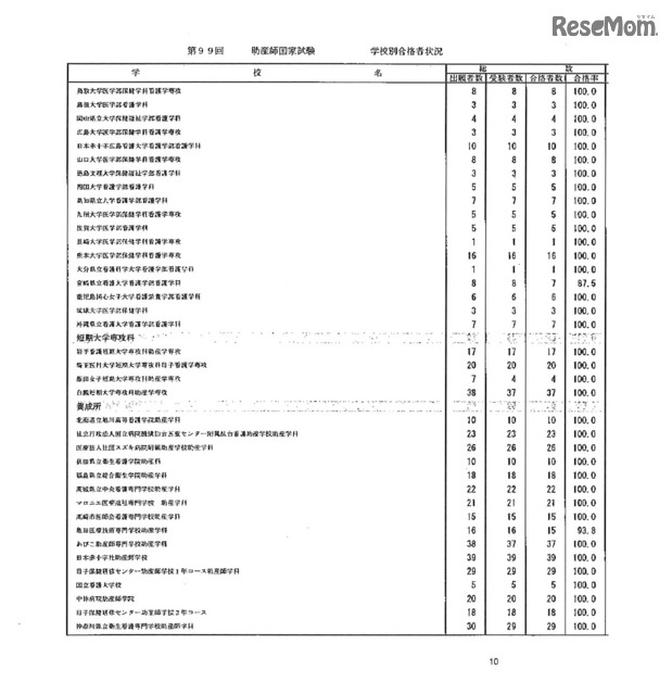 第105回看護師国家試験、第99回助産師国家試験、第102回保健師国家試験　学校別合格者状況（一部）