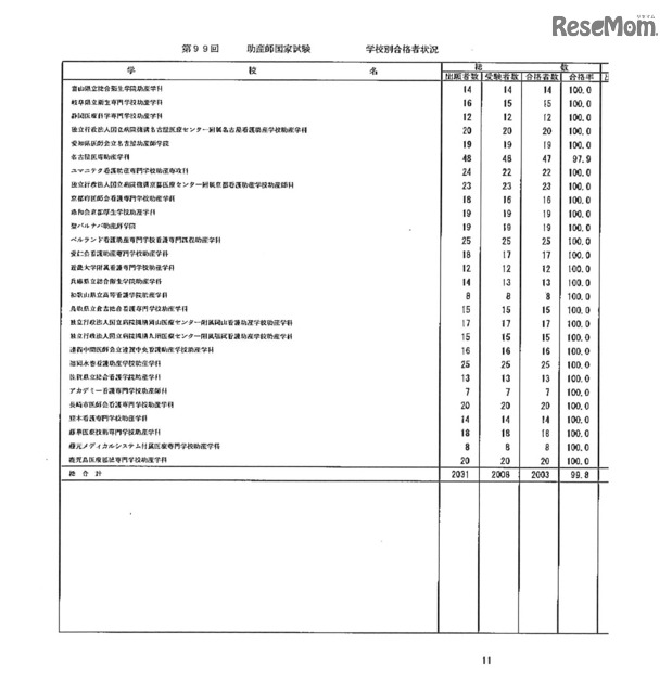 第105回看護師国家試験、第99回助産師国家試験、第102回保健師国家試験　学校別合格者状況（一部）