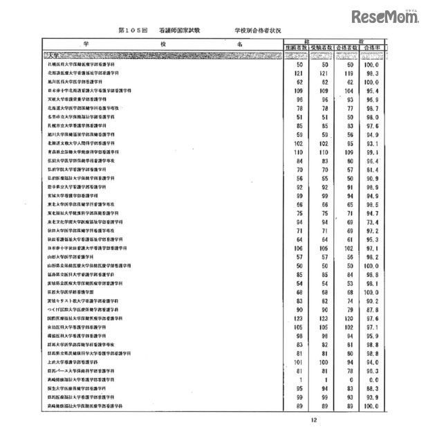 第105回看護師国家試験、第99回助産師国家試験、第102回保健師国家試験　学校別合格者状況（一部）