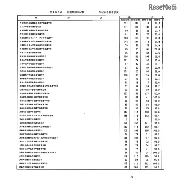 第105回看護師国家試験、第99回助産師国家試験、第102回保健師国家試験　学校別合格者状況（一部）