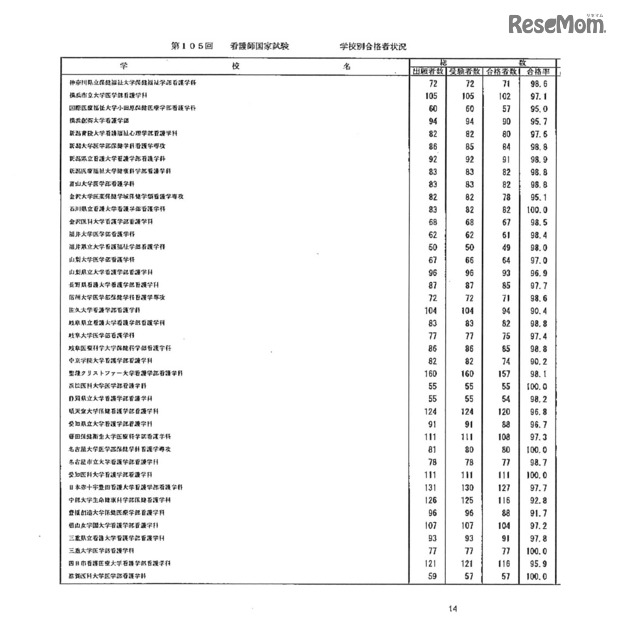 第105回看護師国家試験、第99回助産師国家試験、第102回保健師国家試験　学校別合格者状況（一部）