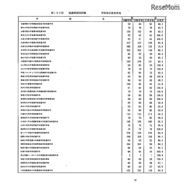 第105回看護師国家試験、第99回助産師国家試験、第102回保健師国家試験　学校別合格者状況（一部）