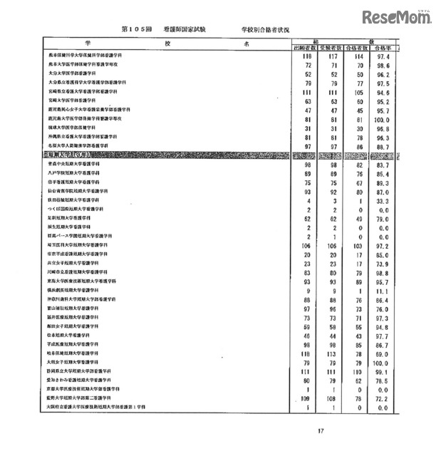 第105回看護師国家試験、第99回助産師国家試験、第102回保健師国家試験　学校別合格者状況（一部）