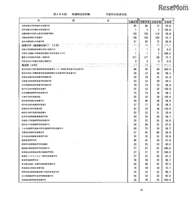 第105回看護師国家試験、第99回助産師国家試験、第102回保健師国家試験　学校別合格者状況（一部）