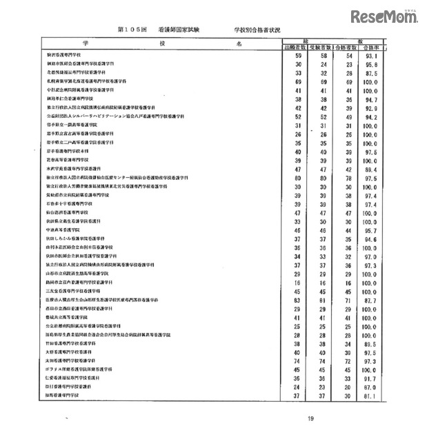 第105回看護師国家試験、第99回助産師国家試験、第102回保健師国家試験　学校別合格者状況（一部）