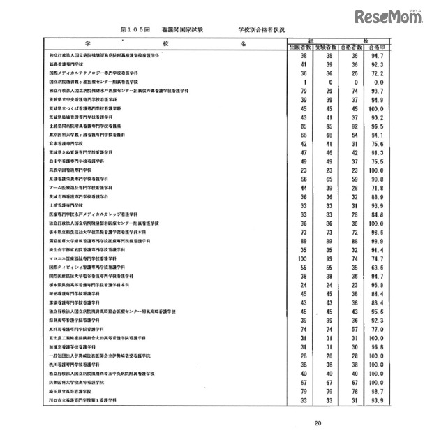 第105回看護師国家試験、第99回助産師国家試験、第102回保健師国家試験　学校別合格者状況（一部）