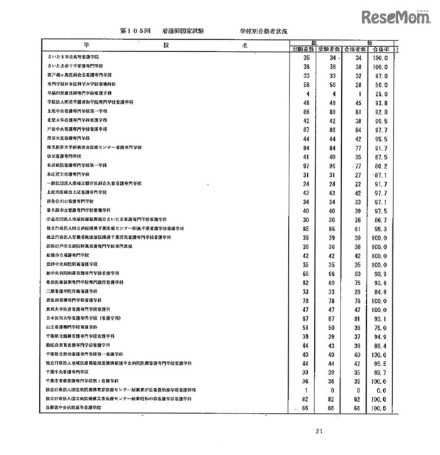 第105回看護師国家試験、第99回助産師国家試験、第102回保健師国家試験　学校別合格者状況（一部）