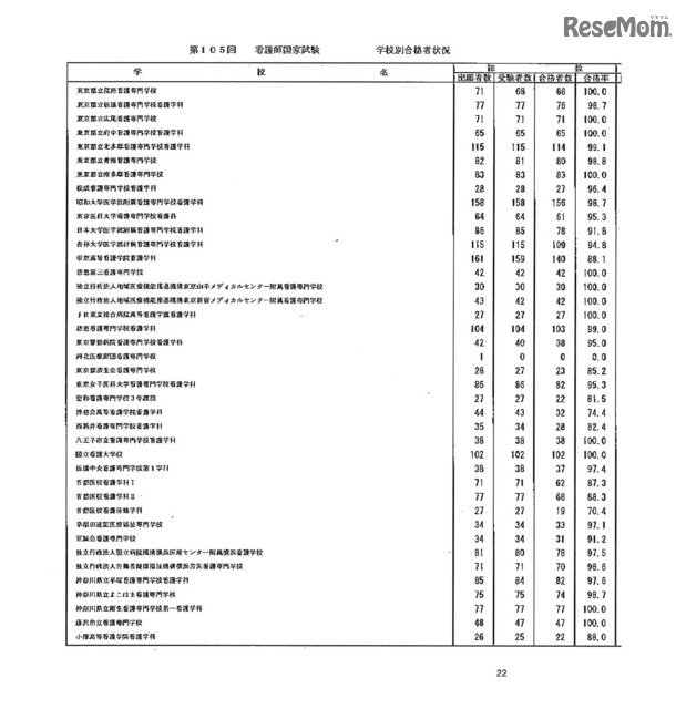 第105回看護師国家試験、第99回助産師国家試験、第102回保健師国家試験　学校別合格者状況（一部）