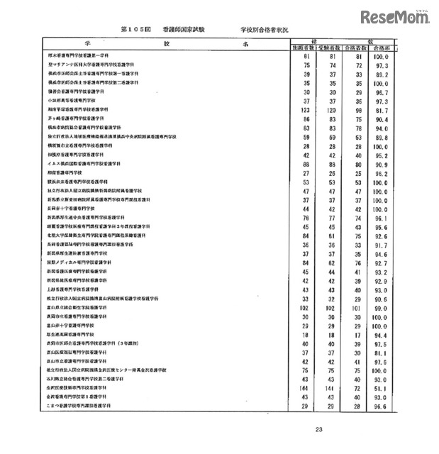 第105回看護師国家試験、第99回助産師国家試験、第102回保健師国家試験　学校別合格者状況（一部）