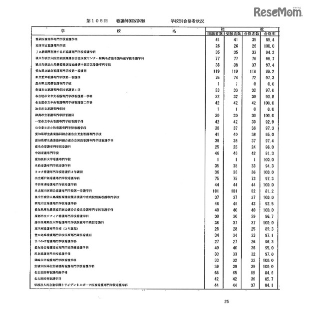 第105回看護師国家試験、第99回助産師国家試験、第102回保健師国家試験　学校別合格者状況（一部）