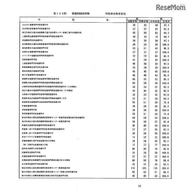 第105回看護師国家試験、第99回助産師国家試験、第102回保健師国家試験　学校別合格者状況（一部）