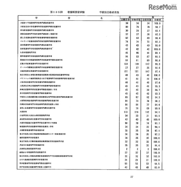 第105回看護師国家試験、第99回助産師国家試験、第102回保健師国家試験　学校別合格者状況（一部）