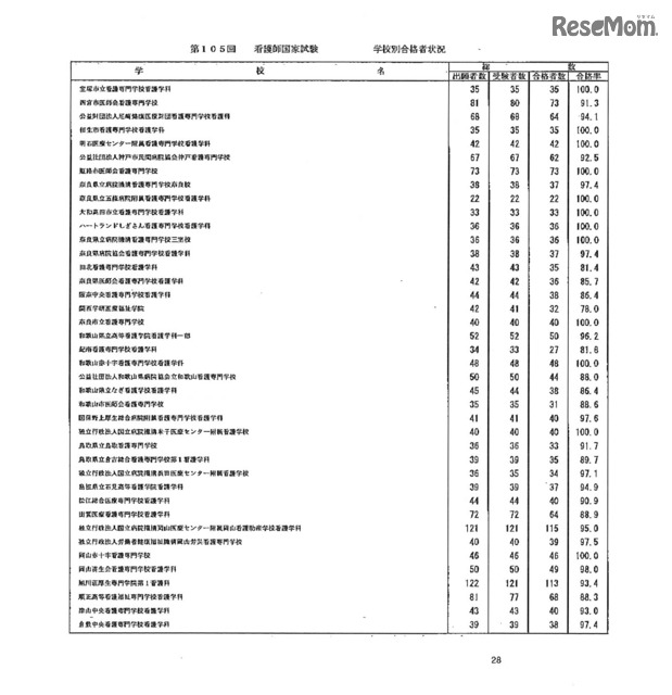 第105回看護師国家試験、第99回助産師国家試験、第102回保健師国家試験　学校別合格者状況（一部）