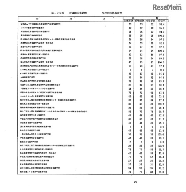 第105回看護師国家試験、第99回助産師国家試験、第102回保健師国家試験　学校別合格者状況（一部）