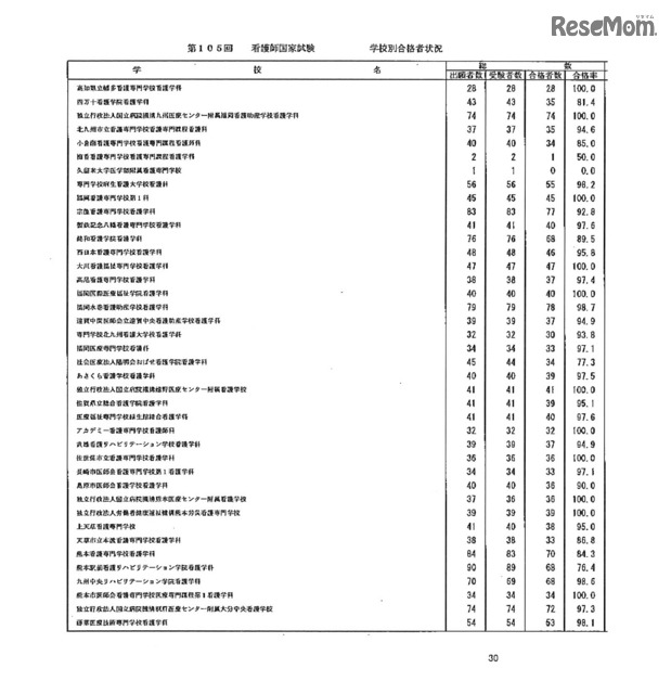 第105回看護師国家試験、第99回助産師国家試験、第102回保健師国家試験　学校別合格者状況（一部）