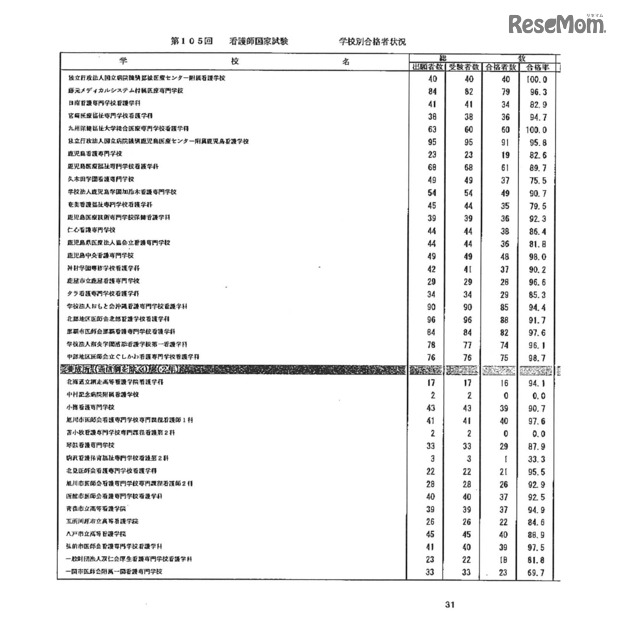 第105回看護師国家試験、第99回助産師国家試験、第102回保健師国家試験　学校別合格者状況（一部）