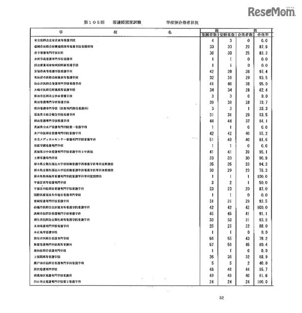 第105回看護師国家試験、第99回助産師国家試験、第102回保健師国家試験　学校別合格者状況（一部）