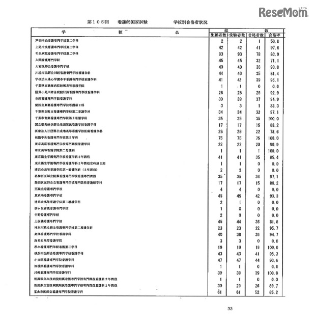 第105回看護師国家試験、第99回助産師国家試験、第102回保健師国家試験　学校別合格者状況（一部）