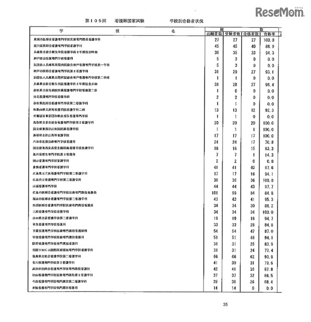 第105回看護師国家試験、第99回助産師国家試験、第102回保健師国家試験　学校別合格者状況（一部）