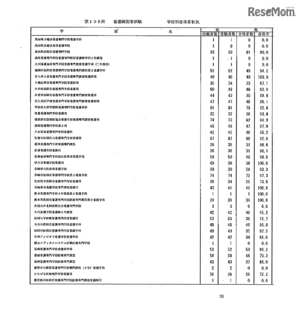 第105回看護師国家試験、第99回助産師国家試験、第102回保健師国家試験　学校別合格者状況（一部）