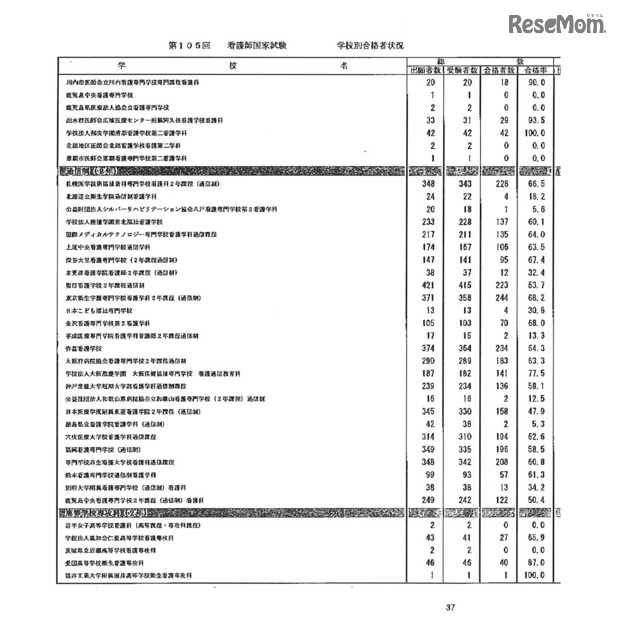 第105回看護師国家試験、第99回助産師国家試験、第102回保健師国家試験　学校別合格者状況（一部）