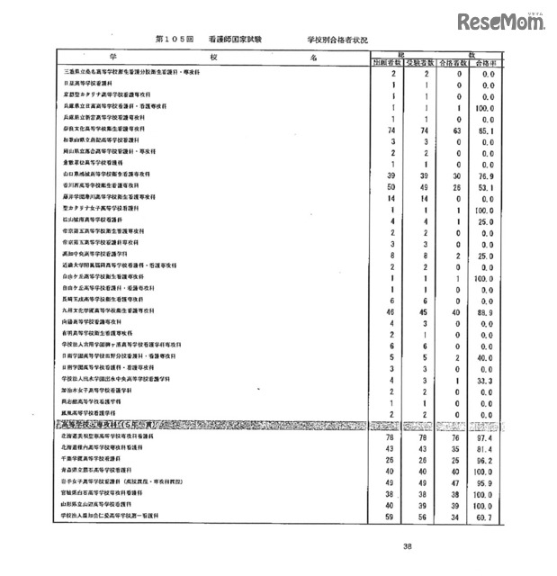 第105回看護師国家試験、第99回助産師国家試験、第102回保健師国家試験　学校別合格者状況（一部）