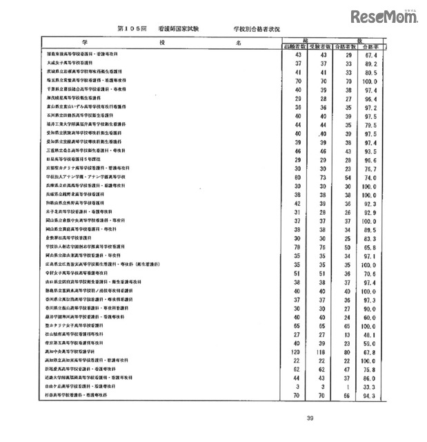 第105回看護師国家試験、第99回助産師国家試験、第102回保健師国家試験　学校別合格者状況（一部）