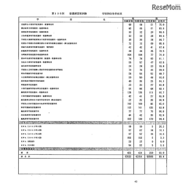 第105回看護師国家試験、第99回助産師国家試験、第102回保健師国家試験　学校別合格者状況（一部）