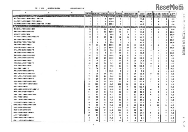 第105回看護師国家試験、第99回助産師国家試験、第102回保健師国家試験　学校別合格者状況