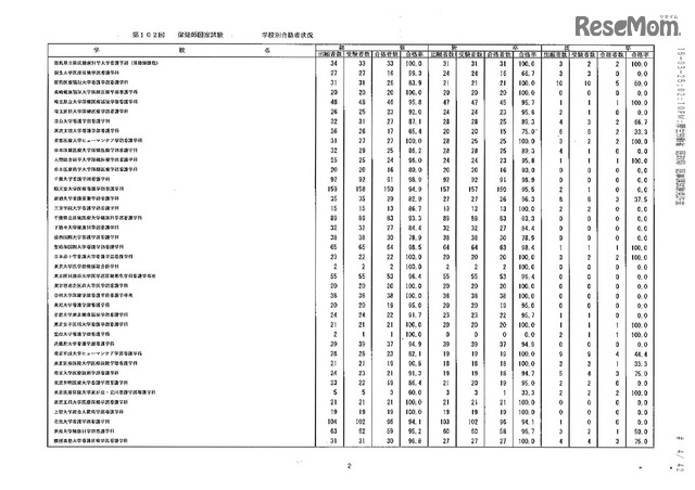 第105回看護師国家試験、第99回助産師国家試験、第102回保健師国家試験　学校別合格者状況