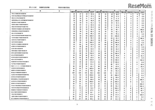 第105回看護師国家試験、第99回助産師国家試験、第102回保健師国家試験　学校別合格者状況