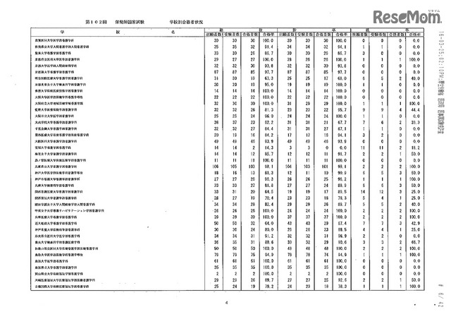 第105回看護師国家試験、第99回助産師国家試験、第102回保健師国家試験　学校別合格者状況