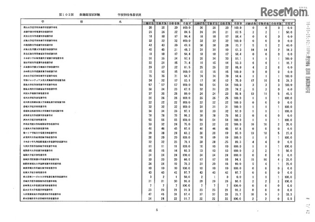 第105回看護師国家試験、第99回助産師国家試験、第102回保健師国家試験　学校別合格者状況