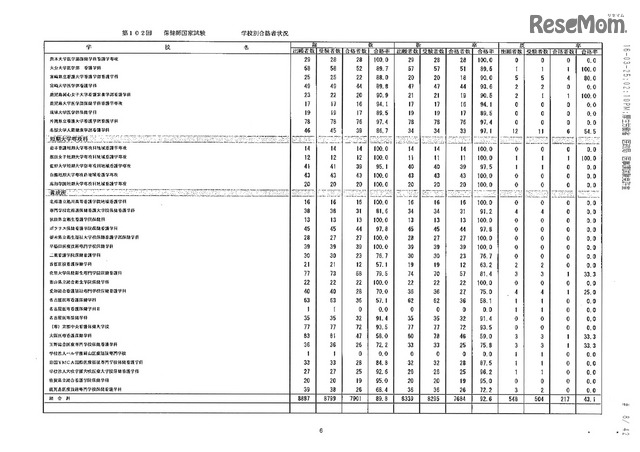 第105回看護師国家試験、第99回助産師国家試験、第102回保健師国家試験　学校別合格者状況