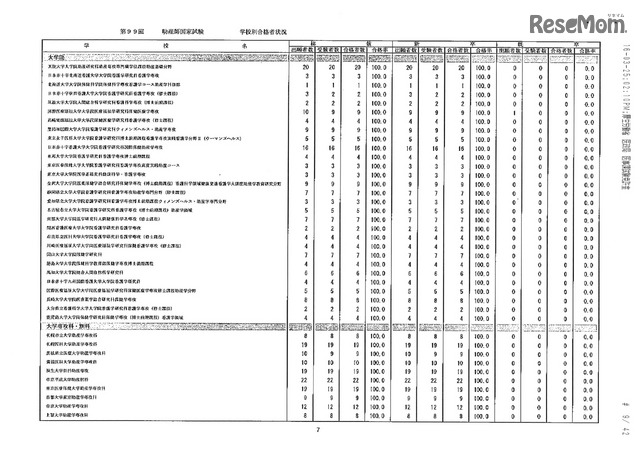 第105回看護師国家試験、第99回助産師国家試験、第102回保健師国家試験　学校別合格者状況