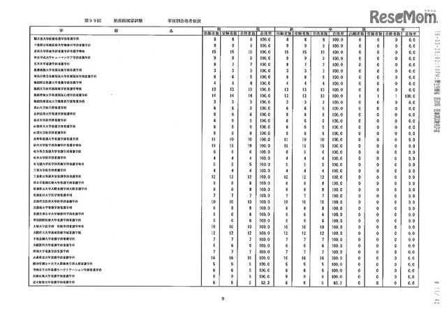 第105回看護師国家試験、第99回助産師国家試験、第102回保健師国家試験　学校別合格者状況