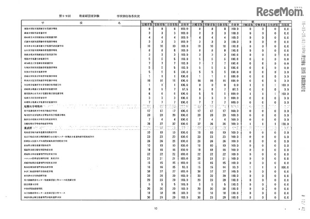 第105回看護師国家試験、第99回助産師国家試験、第102回保健師国家試験　学校別合格者状況