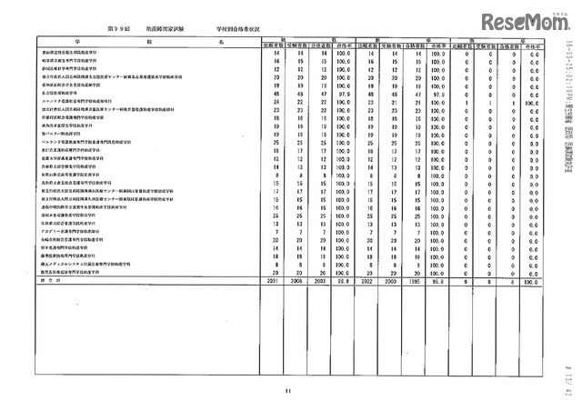 第105回看護師国家試験、第99回助産師国家試験、第102回保健師国家試験　学校別合格者状況