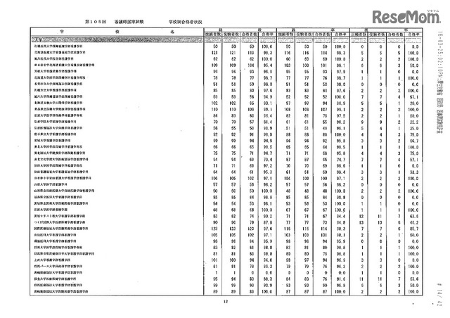 第105回看護師国家試験、第99回助産師国家試験、第102回保健師国家試験　学校別合格者状況