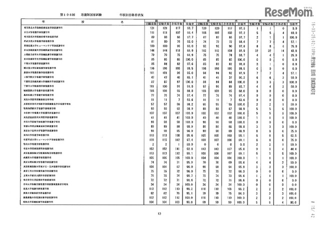 第105回看護師国家試験、第99回助産師国家試験、第102回保健師国家試験　学校別合格者状況