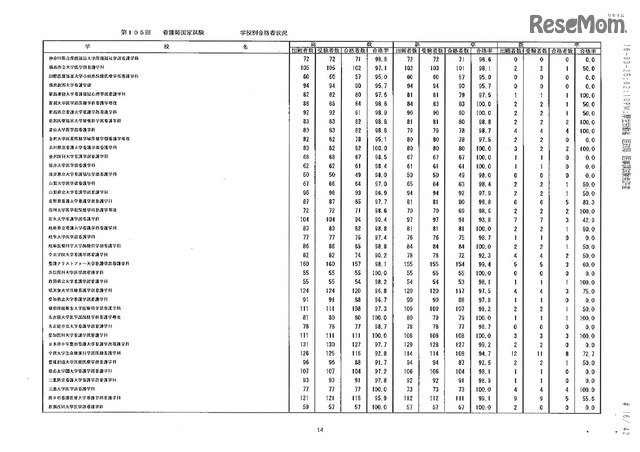 第105回看護師国家試験、第99回助産師国家試験、第102回保健師国家試験　学校別合格者状況