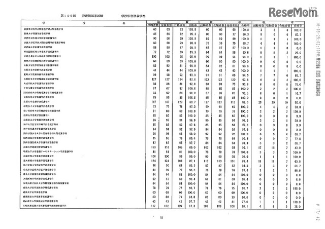 第105回看護師国家試験、第99回助産師国家試験、第102回保健師国家試験　学校別合格者状況