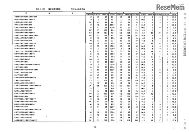 第105回看護師国家試験、第99回助産師国家試験、第102回保健師国家試験　学校別合格者状況