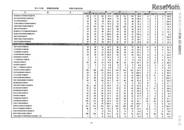 第105回看護師国家試験、第99回助産師国家試験、第102回保健師国家試験　学校別合格者状況