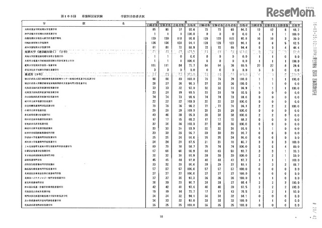 第105回看護師国家試験、第99回助産師国家試験、第102回保健師国家試験　学校別合格者状況