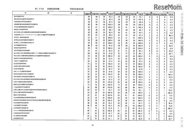 第105回看護師国家試験、第99回助産師国家試験、第102回保健師国家試験　学校別合格者状況