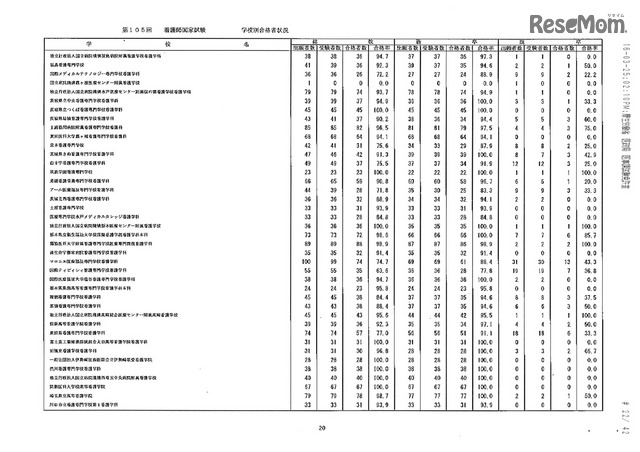 第105回看護師国家試験、第99回助産師国家試験、第102回保健師国家試験　学校別合格者状況