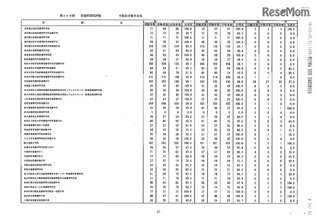 第105回看護師国家試験、第99回助産師国家試験、第102回保健師国家試験　学校別合格者状況