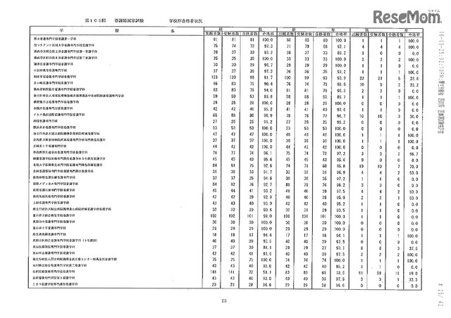 第105回看護師国家試験、第99回助産師国家試験、第102回保健師国家試験　学校別合格者状況