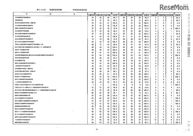 第105回看護師国家試験、第99回助産師国家試験、第102回保健師国家試験　学校別合格者状況